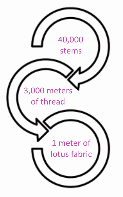 Lotus production flow